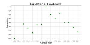 FloydIowaPopPlot