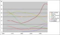 Grape varieties in Germany over time