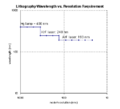 Lithography Wavelength vs Resolution