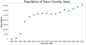 SiouxCountyIowaPop2020