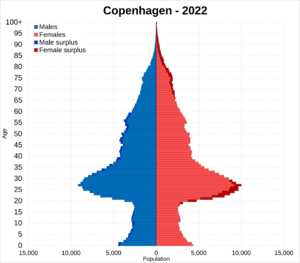 Copenhagen pop pyramid 2022