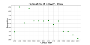 CorwithIowaPopPlot