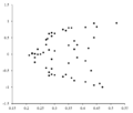 Heteroscedasticity Fanning Out 