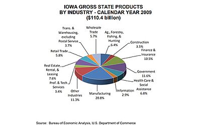 Iowa products 2009