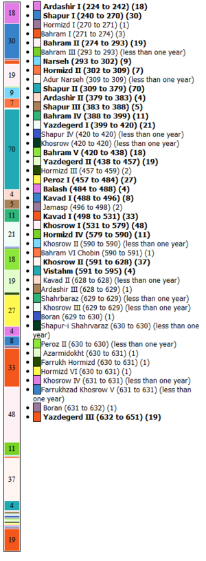 Sassanid-empire-timeline