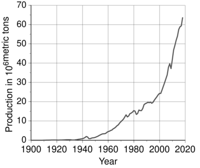 Aluminium - world production trend