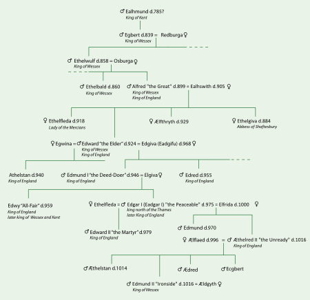 Genealogy england bis 1000