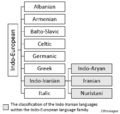 Indo-Iranian languages