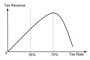 LafferCurve