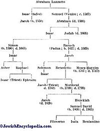 Luzzatto family tree