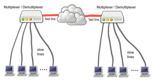 Multipexing demultiplexing scheme en