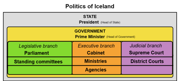 Politics Of Iceland