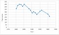 Population Change in Rendham