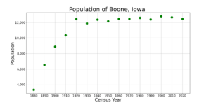 BooneIowaPopPlot