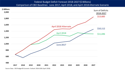 CBO Deficit - Baseline Comparison - April 2018