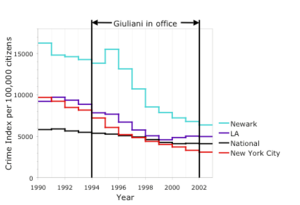 Giuliani crime rate