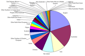 Ancestry as determined by birthplace of parents for Summer Hill, NSW, Australia