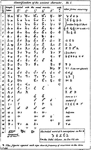 Classification of Brahmi characters by James Prinsep, March 1834, Journal of the Asiatic Society of Bengal Volume 3 (March1834)