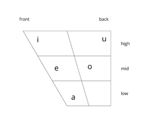 Denesuline vowels