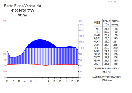 Diagrama clima Santa Elena