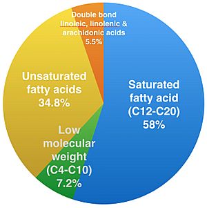 Fat contents of Yak Butter