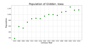 GliddenIowaPopPlot