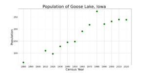 Goose LakeIowaPopPlot