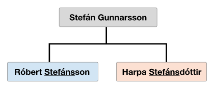 Icelandic Patronyms