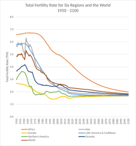 Total Fertility Rate for 6 Regions and the World, 1950-2100, UN2022