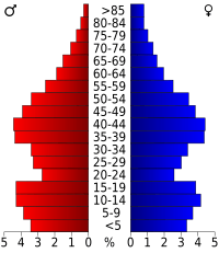 USA Canadian County, Oklahoma age pyramid