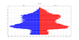 Victoria, B.C. Population Pyramid