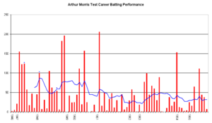 Arthur Morris Graph