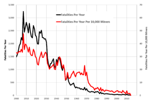 Coal Fatalities - US