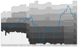 Grodig Performance Graph