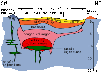 Long Valley Caldera cross section