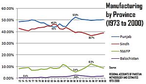 Manufacturing by Province