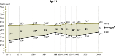 NAEP-longterm-Black-reading-ss07-13