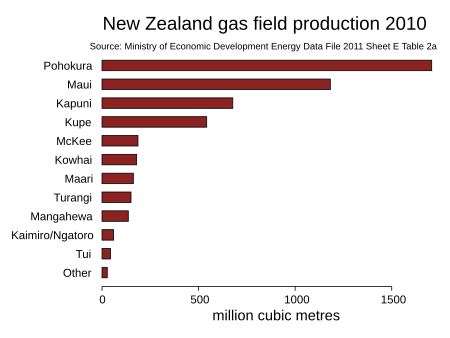 New Zealand gas production by field 2010