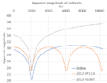 Sednoid apparent magnitudes