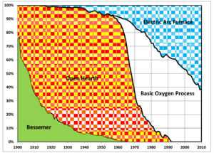 US Steelmaking Process Percentages 1950-2012