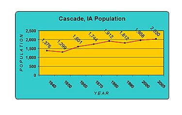 CascadePopulation