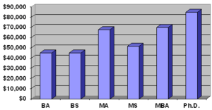 Economists salary