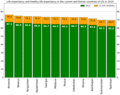Healthy life expectancy bar chart -CIS