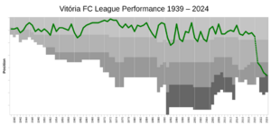 VitoriaFC League Performance