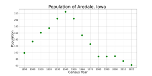 AredaleIowaPopPlot