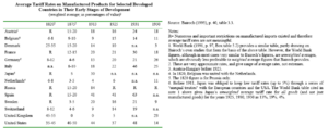 Average Tariff Rates on manufactured products