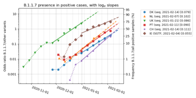 Covid-19 VOC-202012-01 odds ratio curves by country