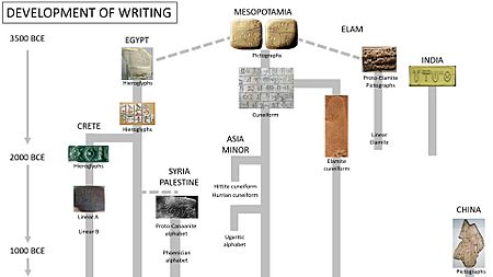 Development of writing