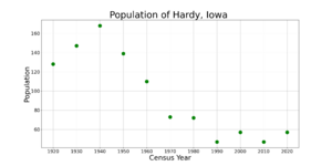 HardyIowaPopPlot