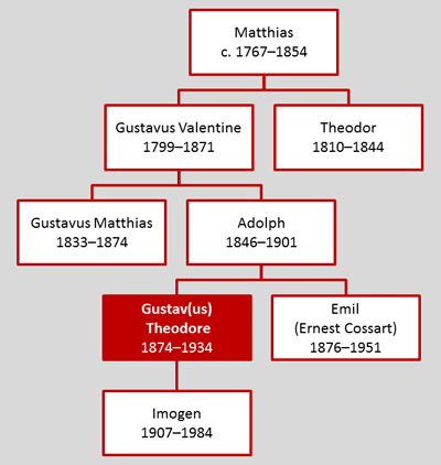 Holst-family-tree